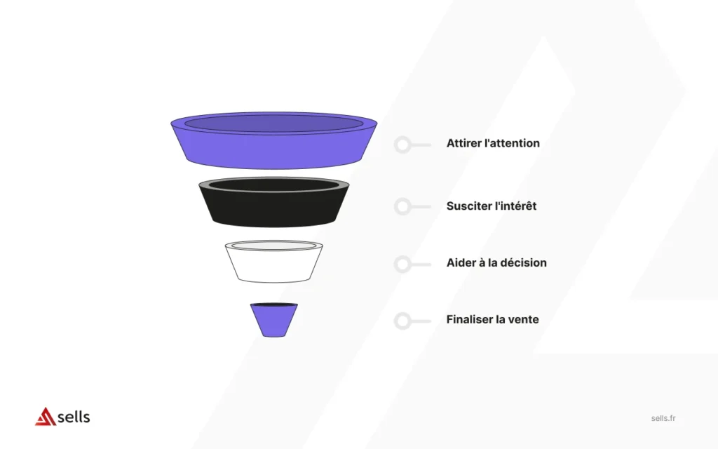 Créer un tunnel de vente efficace