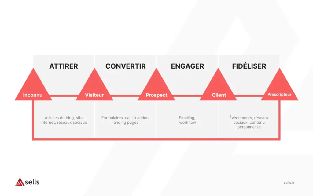 Tunnel type pour l'acquisition client