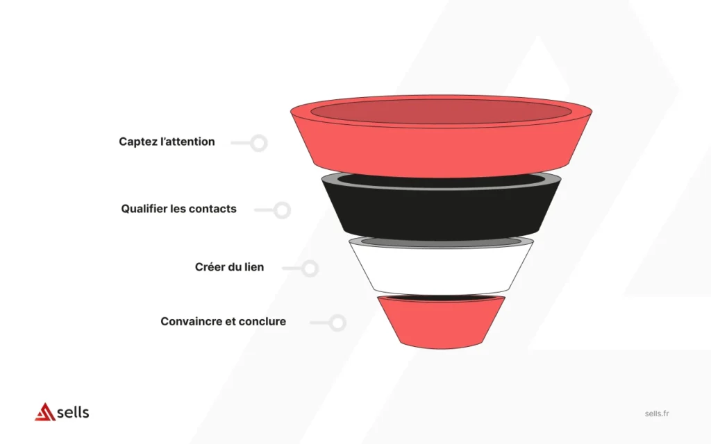 Comment créer un entonnoir de prospection