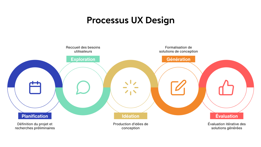 Processus UX